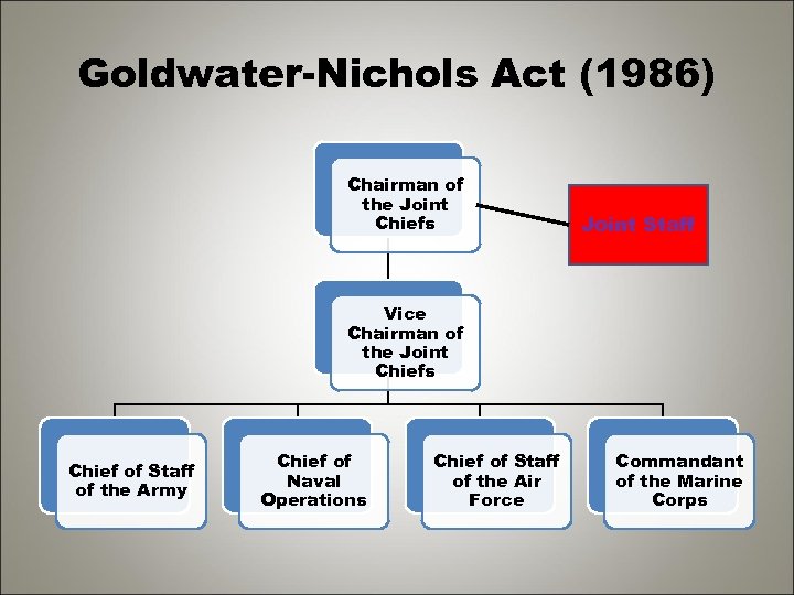 Goldwater-Nichols Act (1986) Chairman of the Joint Chiefs Joint Staff Vice Chairman of the