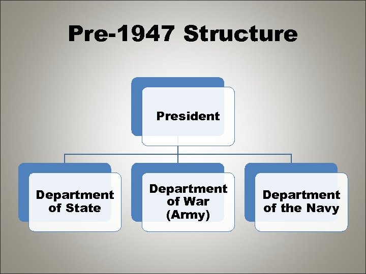 Pre-1947 Structure President Department of State Department of War (Army) Department of the Navy