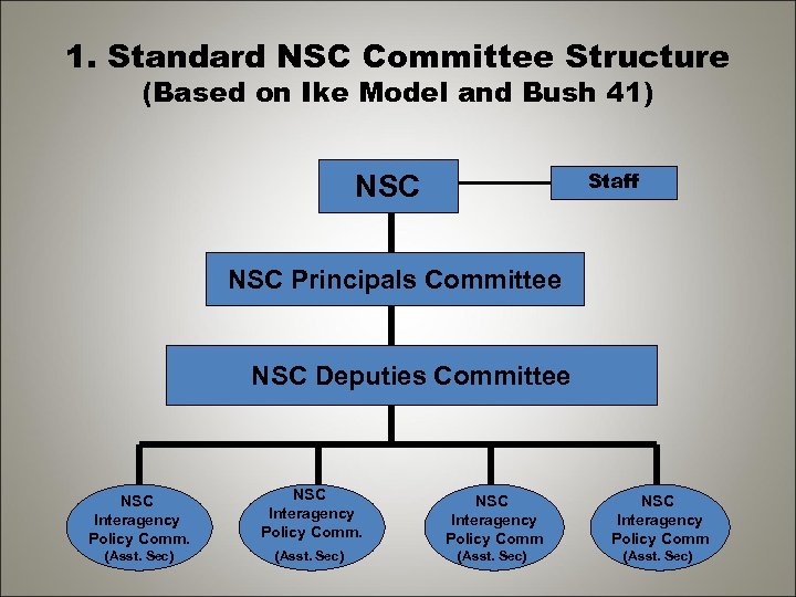 1. Standard NSC Committee Structure (Based on Ike Model and Bush 41) Staff NSC