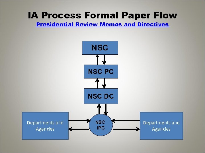 IA Process Formal Paper Flow Presidential Review Memos and Directives NSC PC NSC DC