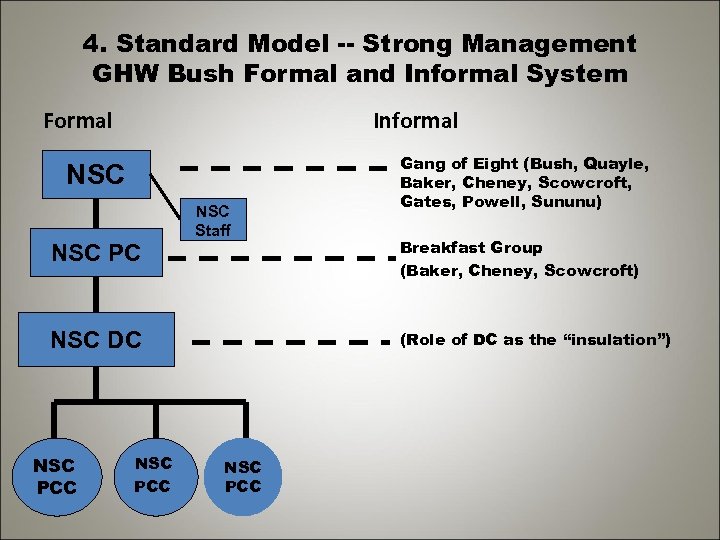 4. Standard Model -- Strong Management GHW Bush Formal and Informal System Formal Informal