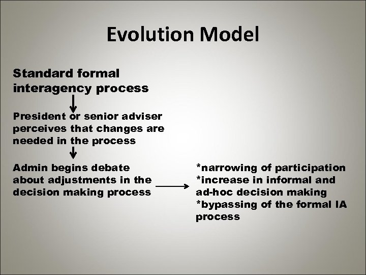 Evolution Model Standard formal interagency process President or senior adviser perceives that changes are