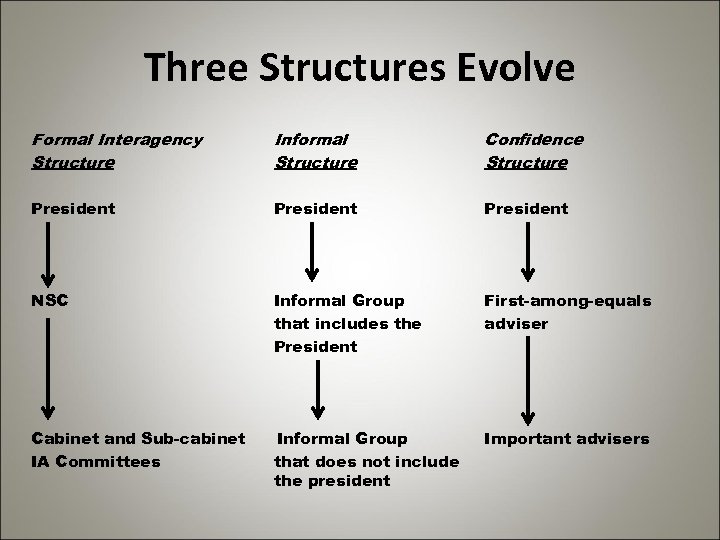 Three Structures Evolve Formal Interagency Structure Informal Structure Confidence Structure President Informal Group that