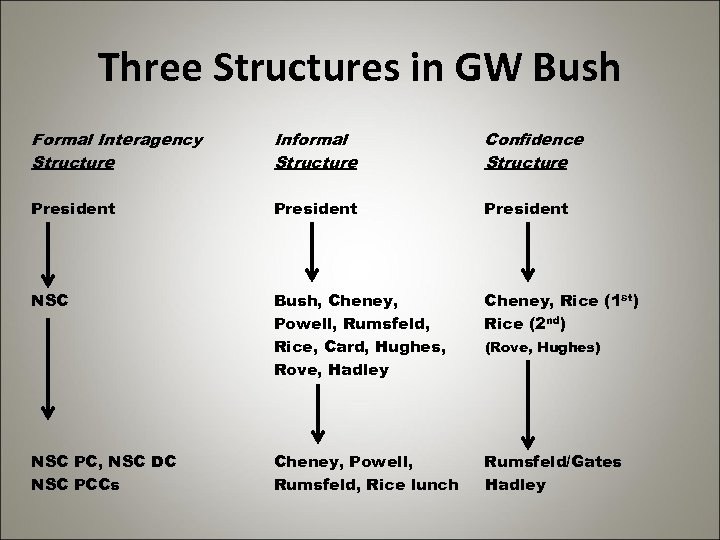 Three Structures in GW Bush Formal Interagency Structure Informal Structure Confidence Structure President Bush,