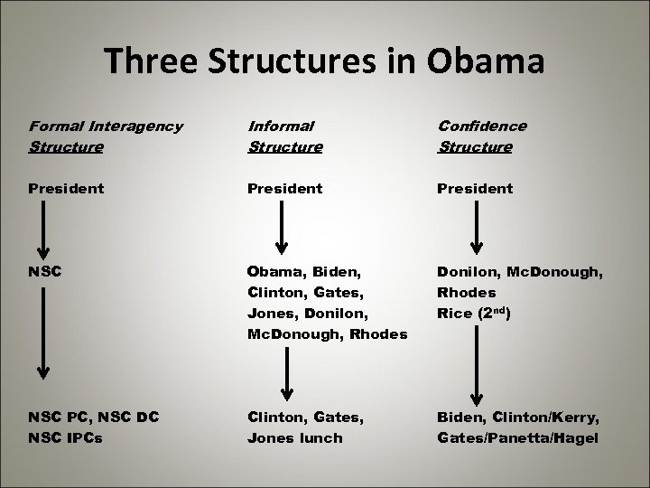 Three Structures in Obama Formal Interagency Structure Informal Structure Confidence Structure President Obama, Biden,