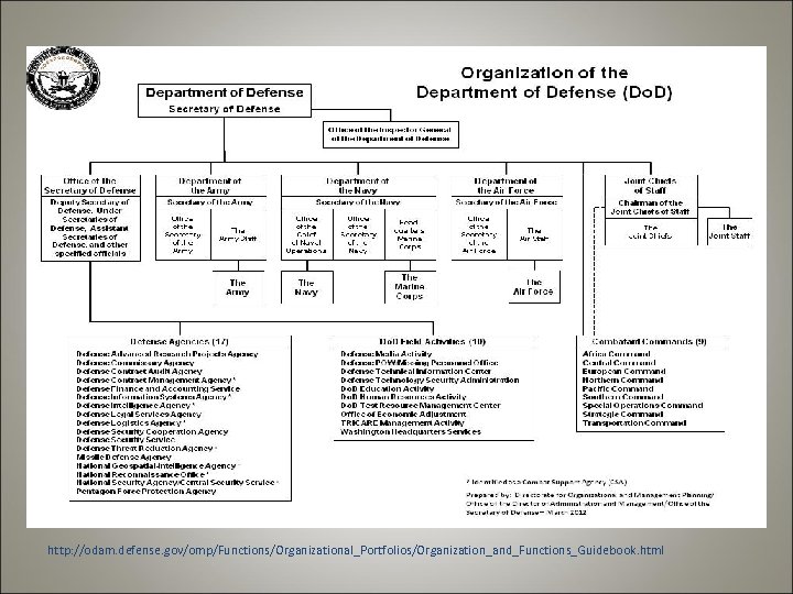 http: //odam. defense. gov/omp/Functions/Organizational_Portfolios/Organization_and_Functions_Guidebook. html 