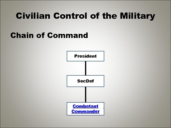 Civilian Control of the Military Chain of Command President Sec. Def Combatant Commander 