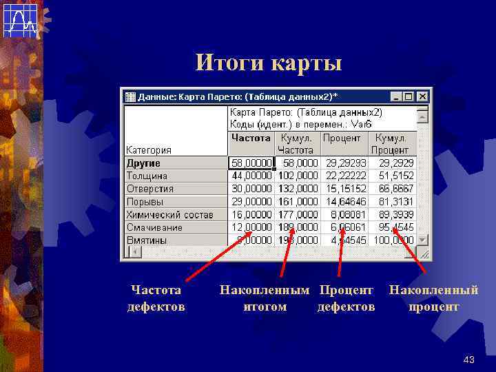 Итоги карты Частота дефектов Накопленным Процент итогом дефектов Накопленный процент 43 