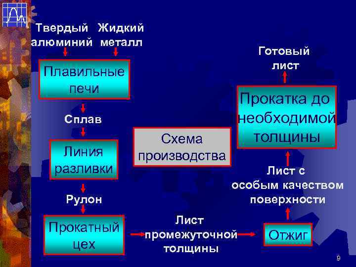 Твердый Жидкий алюминий металл Готовый лист Плавильные печи Сплав Линия разливки Рулон Прокатный цех