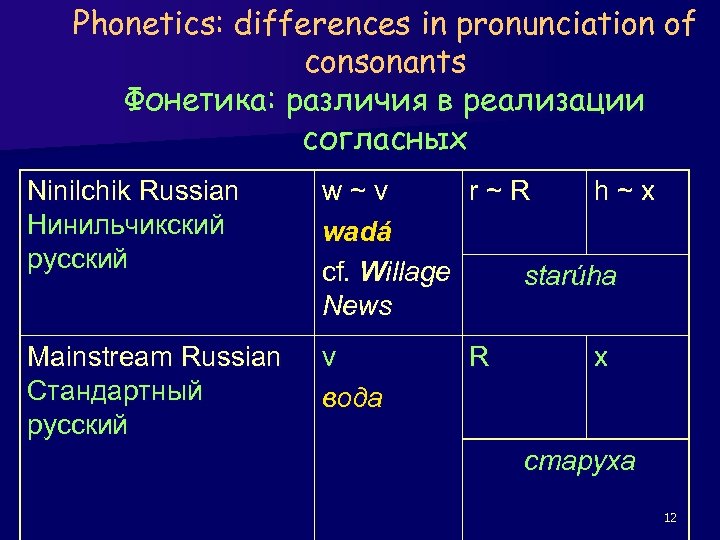Phonetics: differences in pronunciation of consonants Фонетика: различия в реализации согласных Ninilchik Russian Нинильчикский