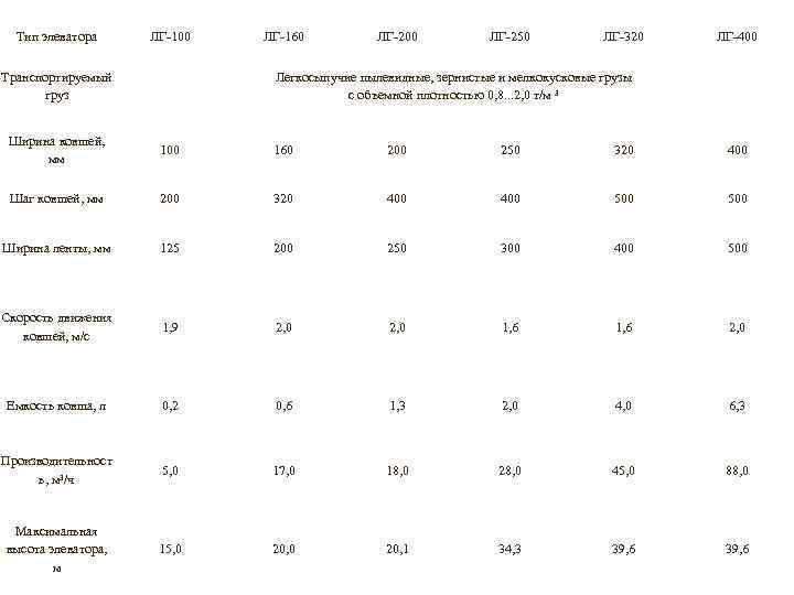 Тип элеватора ЛГ-100 Транспортируемый груз ЛГ-160 ЛГ-200 ЛГ-250 ЛГ-320 ЛГ-400 Легкосыпучие пылевидные, зернистые и