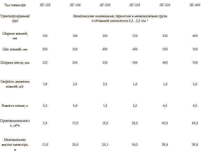Тип элеватора ЛГ-100 Транспортируемый груз ЛГ-160 ЛГ-200 ЛГ-250 ЛГ-320 ЛГ-400 Легкосыпучие пылевидные, зернистые и