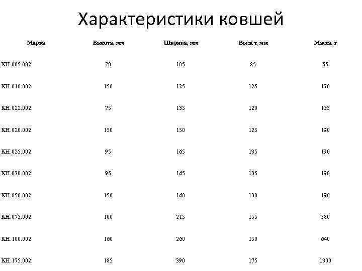 Характеристики ковшей Марка Высота, мм Ширина, мм Вылет, мм Масса, г КН. 005. 002