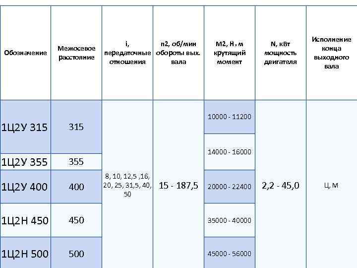 Обозначение 1 Ц 2 У 315 1 Ц 2 У 355 Межосевое расстояние i,