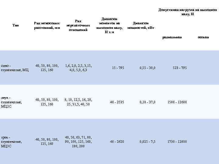 Допустимая нагрузка на выходном валу, Н Тип Ряд межосевых расстояний, мм Ряд передаточных отношений