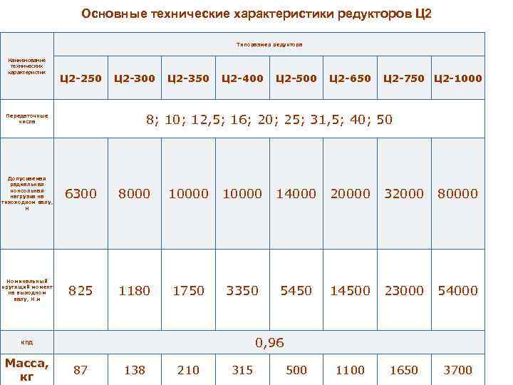 1000 характеристики. Технические характеристики редуктора. Основные технические характеристики редуктора. Технические параметры редуктора. Основные параметры редуктора.