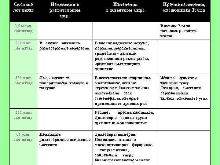 Сколько лет назад Изменения в растительном мире Изменения в животном мире 3, 5 млрд.