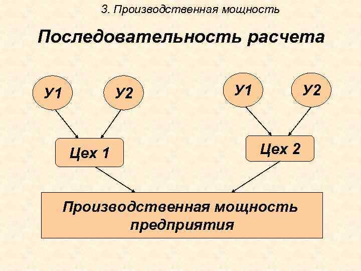 3. Производственная мощность Последовательность расчета У 1 У 2 Цех 2 Производственная мощность предприятия