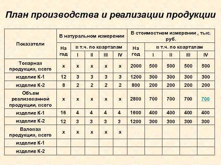 План производства и реализации продукции В натуральном измерении Показатели На год в т. ч.