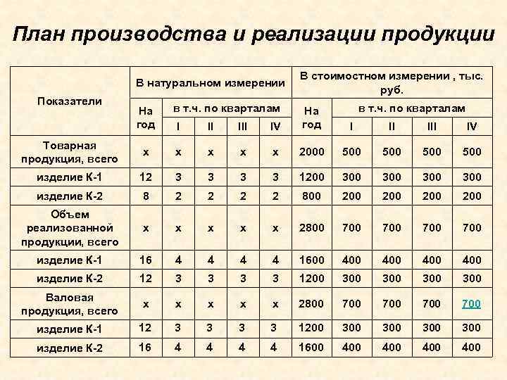 Производства и реализации продукции предприятия. План производства на месяц пример таблица. Планирование. Производственная программа. Основные показатели.. Пример плана производства продукции пример\. План производства и реализации продукции пример.