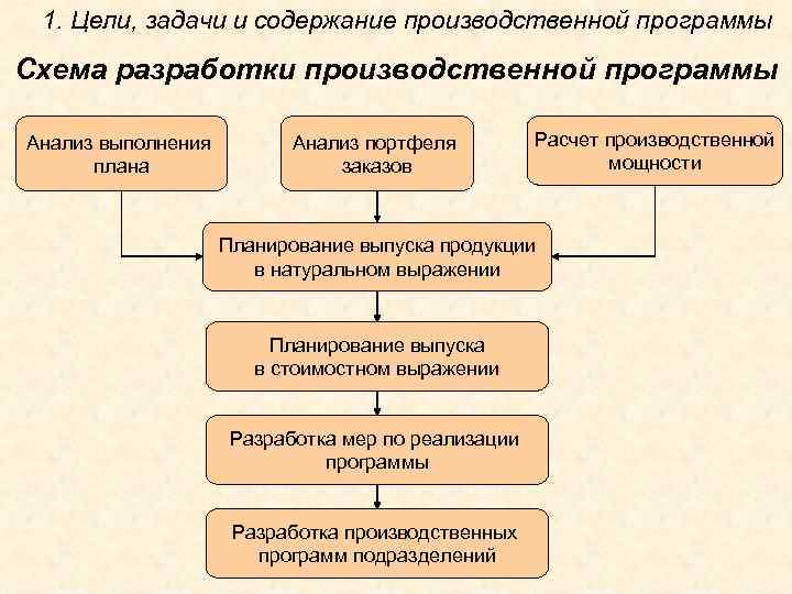 Данные разработки производственной программы используются для разработки подразделов плана