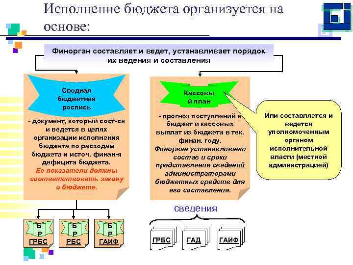 Исполнение бюджета организуется на основе сводной бюджетной росписи и кассового плана