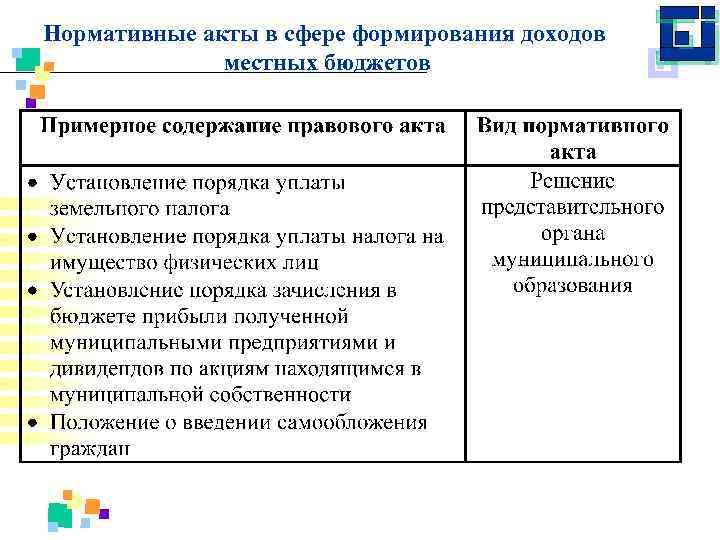 Нормативные акты в сфере формирования доходов местных бюджетов 