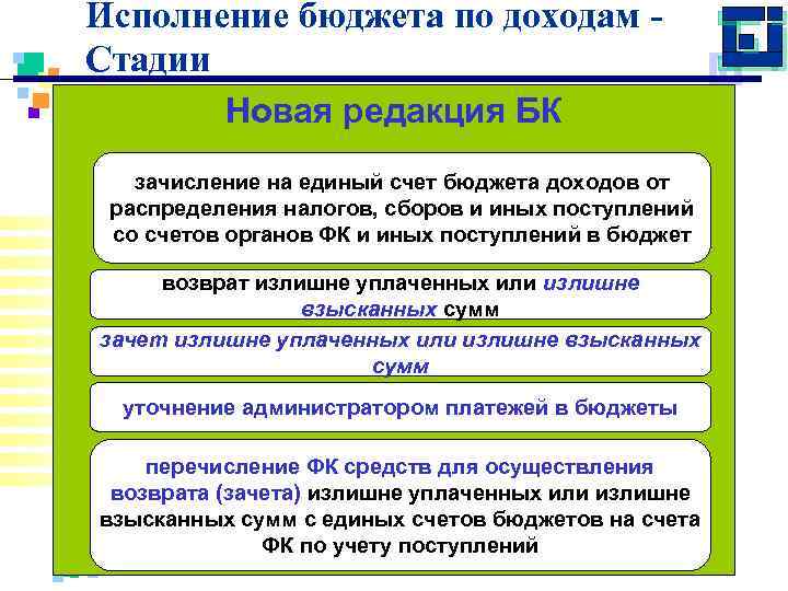 Исполнение бюджета по доходам Стадии Новая редакция БК зачисление на единый счет бюджета доходов