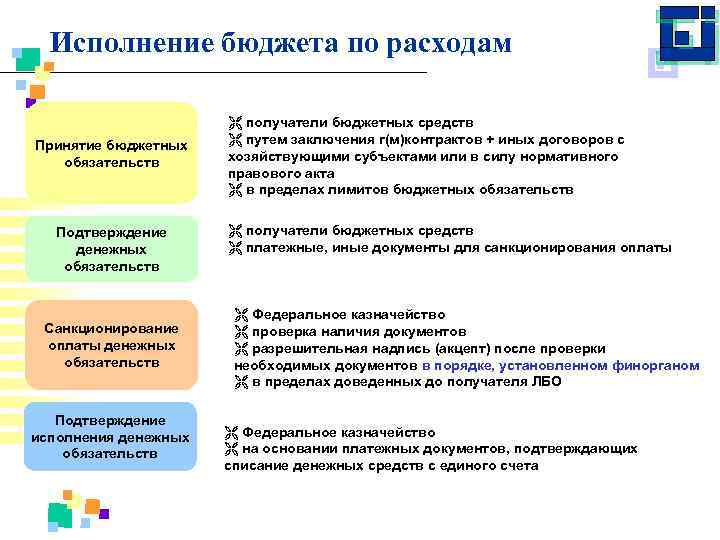 Исполнение бюджета по расходам Принятие бюджетных обязательств Подтверждение денежных обязательств Санкционирование оплаты денежных обязательств