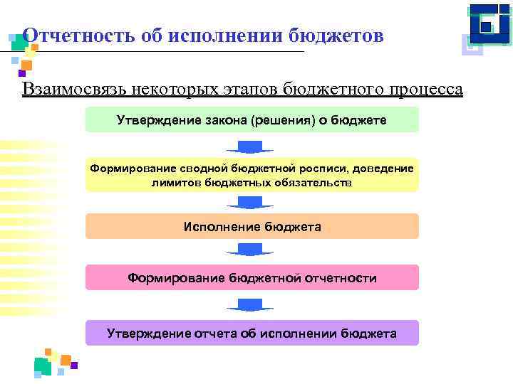 Отчетность об исполнении бюджетов Взаимосвязь некоторых этапов бюджетного процесса Утверждение закона (решения) о бюджете