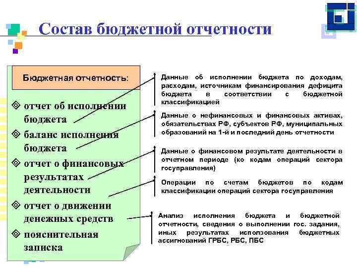 Состав бюджетной отчетности Бюджетная отчетность: ³ отчет об исполнении бюджета ³ баланс исполнения бюджета