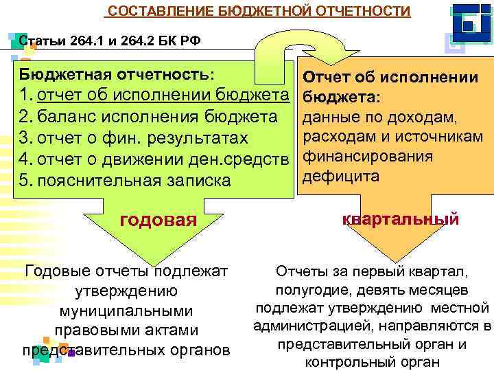 СОСТАВЛЕНИЕ БЮДЖЕТНОЙ ОТЧЕТНОСТИ Статьи 264. 1 и 264. 2 БК РФ Бюджетная отчетность: Отчет