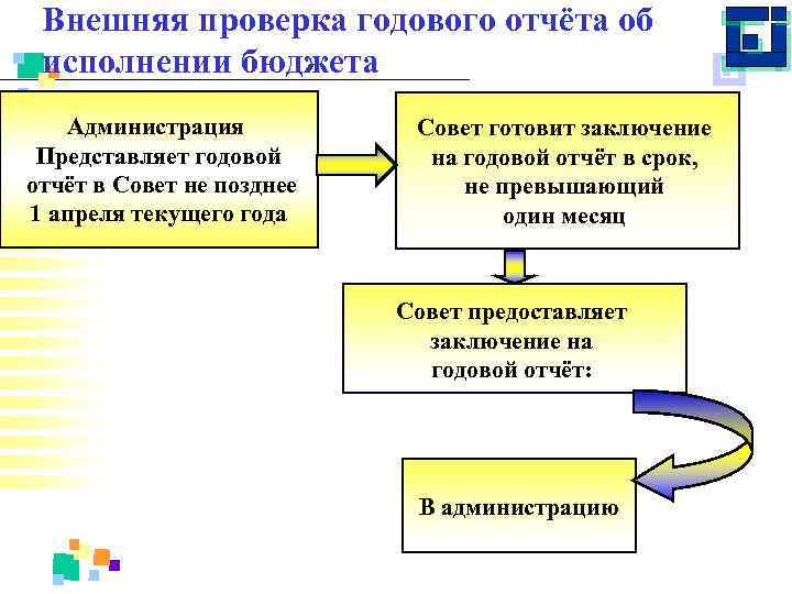 Внешняя проверка годового отчёта об исполнении бюджета Администрация Представляет годовой отчёт в Совет не