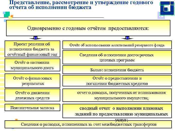 Муниципальные планы и программы бюджетный процесс в муниципальных образованиях