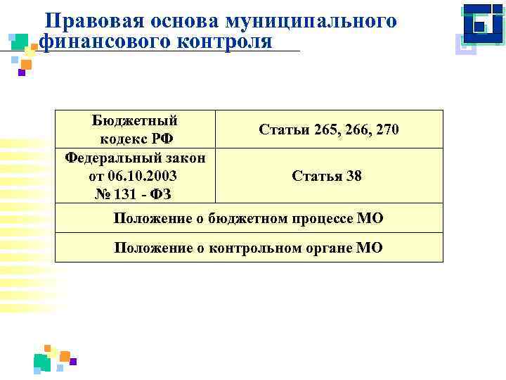 Правовая основа муниципального финансового контроля Бюджетный кодекс РФ Федеральный закон от 06. 10. 2003