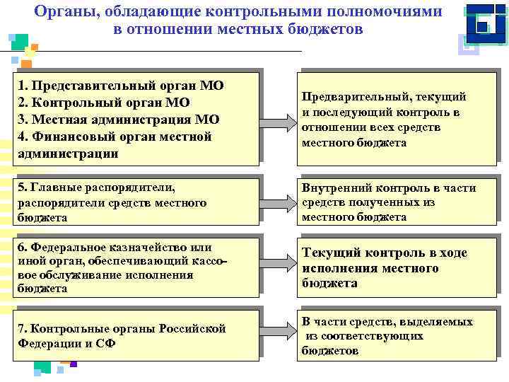 Органы, обладающие контрольными полномочиями в отношении местных бюджетов 1. Представительный орган МО 2. Контрольный