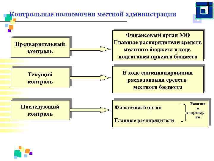 Полномочия местного бюджета