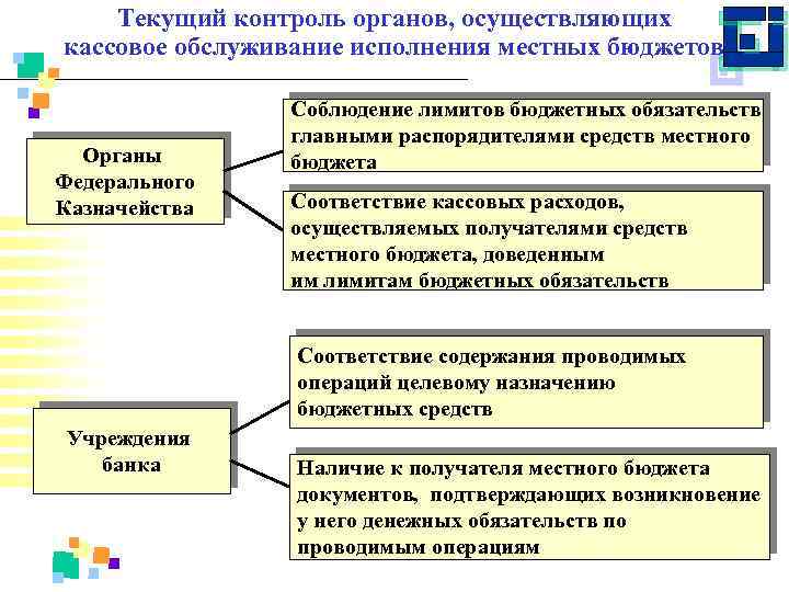 Текущий контроль органов, осуществляющих кассовое обслуживание исполнения местных бюджетов Органы Федерального Казначейства Соблюдение лимитов