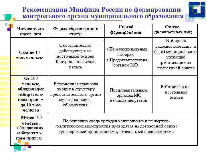 Рекомендации Минфина России по формированию контрольного органа муниципального образования Численность населения Свыше 10 тыс.