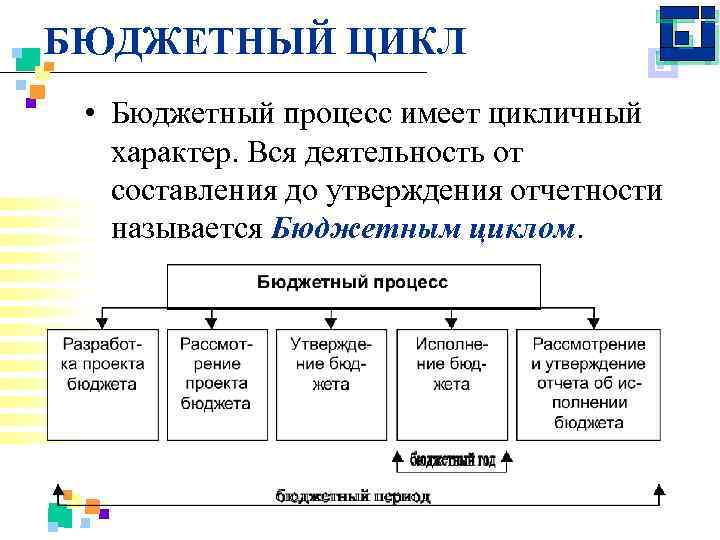 Качества бюджетного процесса. Цикл бюджетного процесса. Структура бюджетного процесса. Этапы бюджетного цикла. Бюджетный процесс.