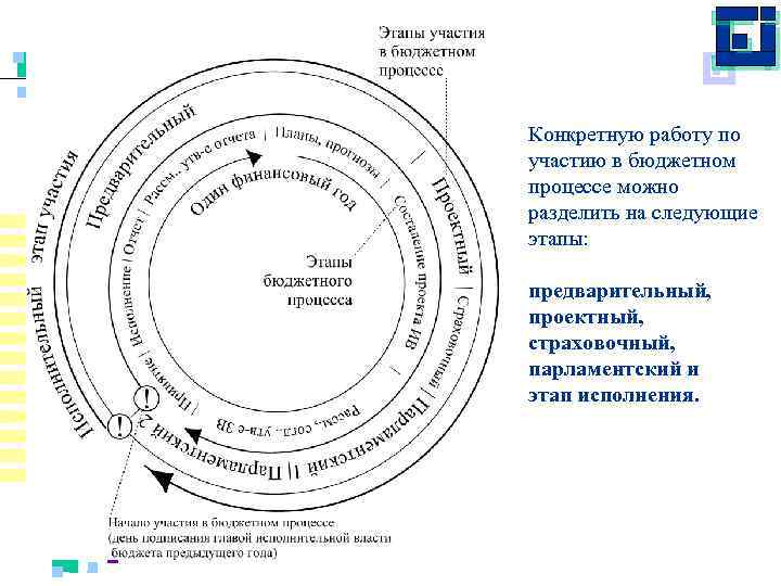 Конкретную работу по участию в бюджетном процессе можно разделить на следующие этапы: предварительный, проектный,