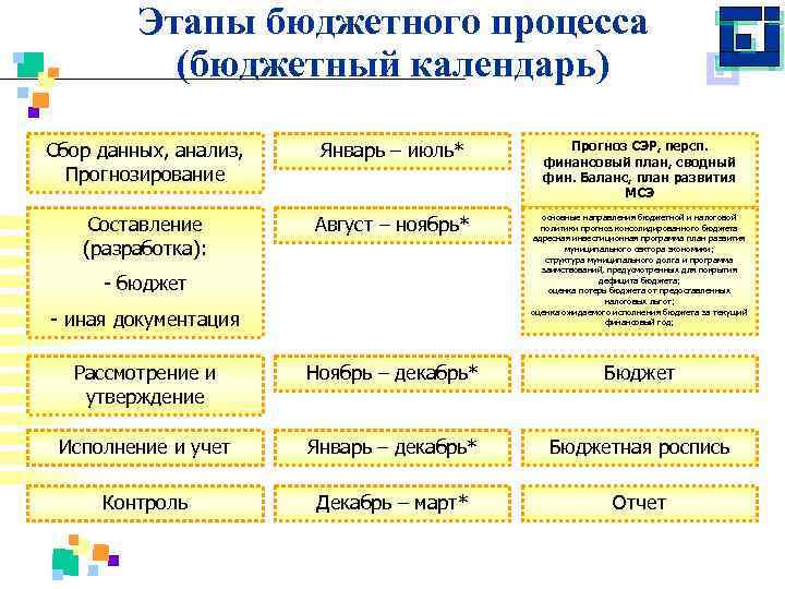 Этапы бюджетного процесса (бюджетный календарь) Сбор данных, анализ, Прогнозирование Январь – июль* Прогноз СЭР,