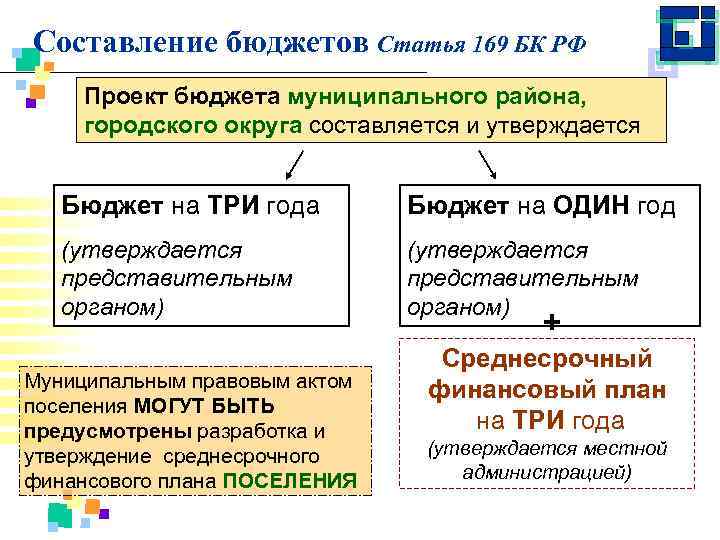 Статья 169. С какого года составляется госбюджет. Статья 169 простыми словами.