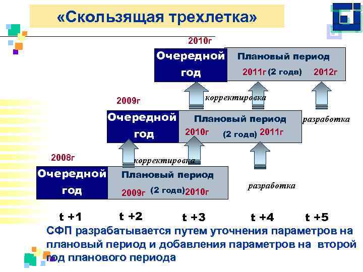  «Скользящая трехлетка» 2010 г Очередной год 2008 г 2011 г (2 года) 2012