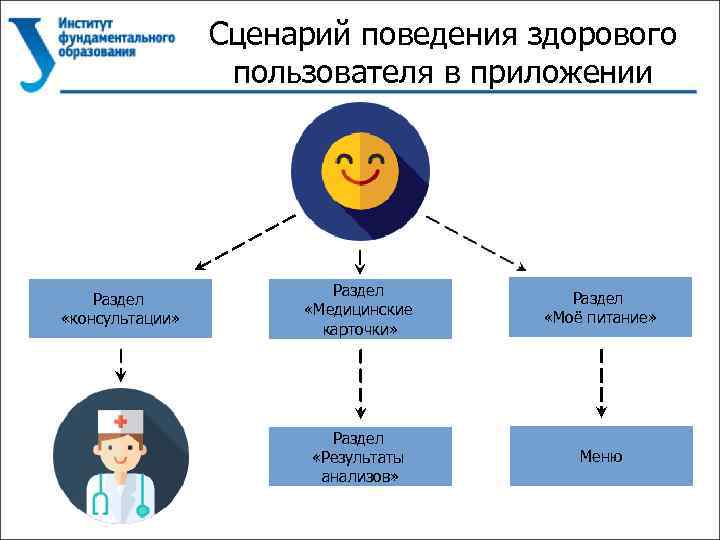 Сценарий поведения здорового пользователя в приложении Раздел «консультации» Раздел «Медицинские карточки» Раздел «Моё питание»