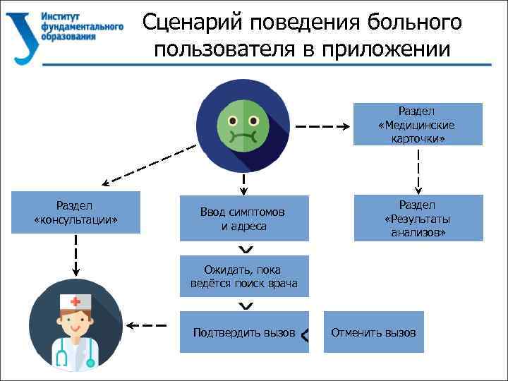 Сценарий поведения больного пользователя в приложении Раздел «Медицинские карточки» Раздел «консультации» Ввод симптомов и