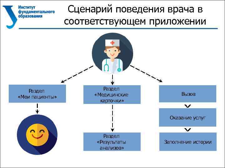 Сценарий поведения врача в соответствующем приложении Раздел «Мои пациенты» Раздел «Медицинские карточки» Вызов Оказание