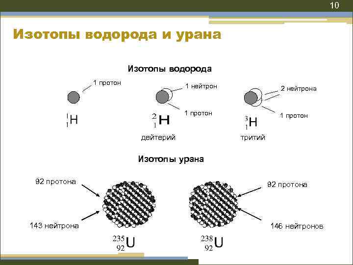 Схема атома водорода 3 изотопа