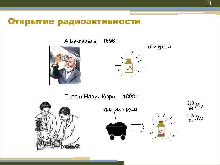 11 Открытие радиоактивности А. Беккерель, 1896 г. Пьер и Мария Кюри, соли урана 1898