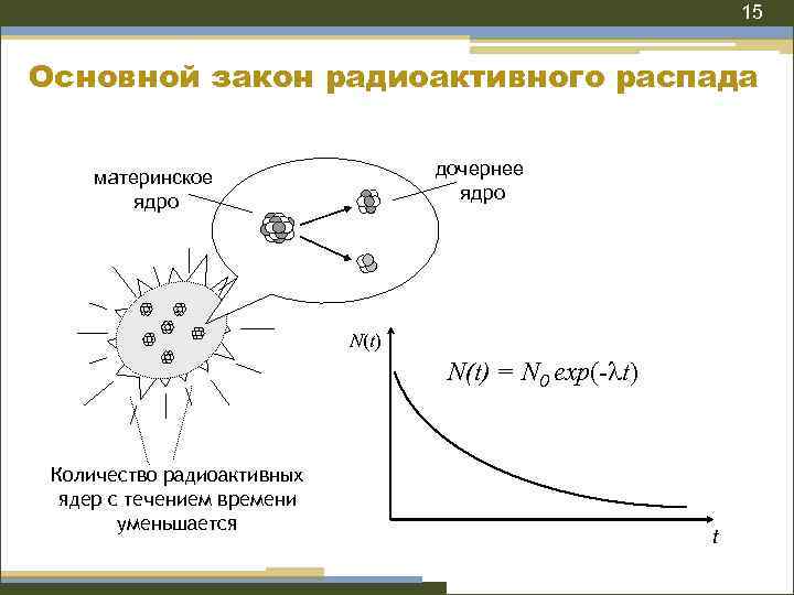 15 Основной закон радиоактивного распада дочернее ядро материнское ядро N(t) = N 0 exp(-